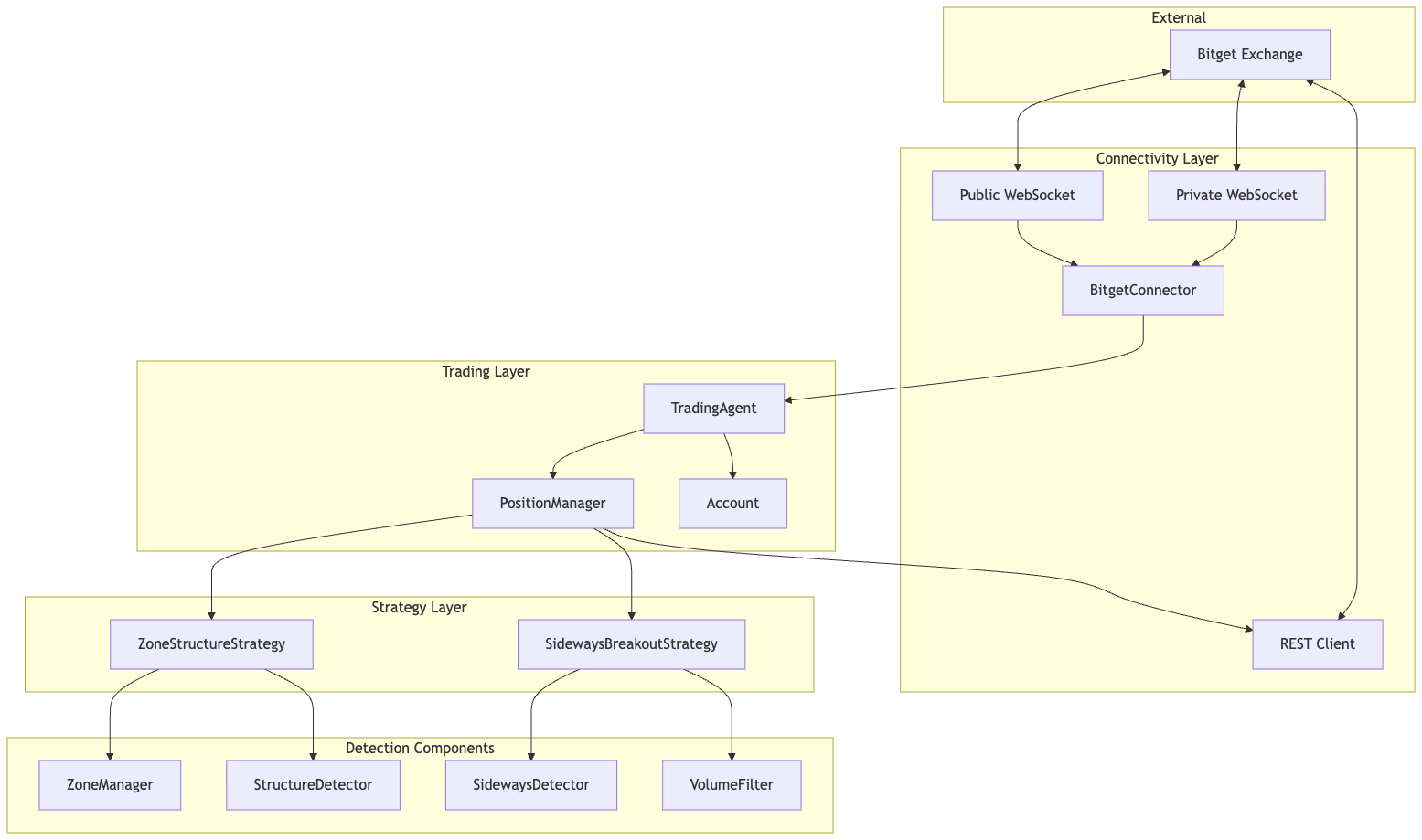 Aegis's eventual architecture: market connectivity, trading orchestration, strategies, and detection components.