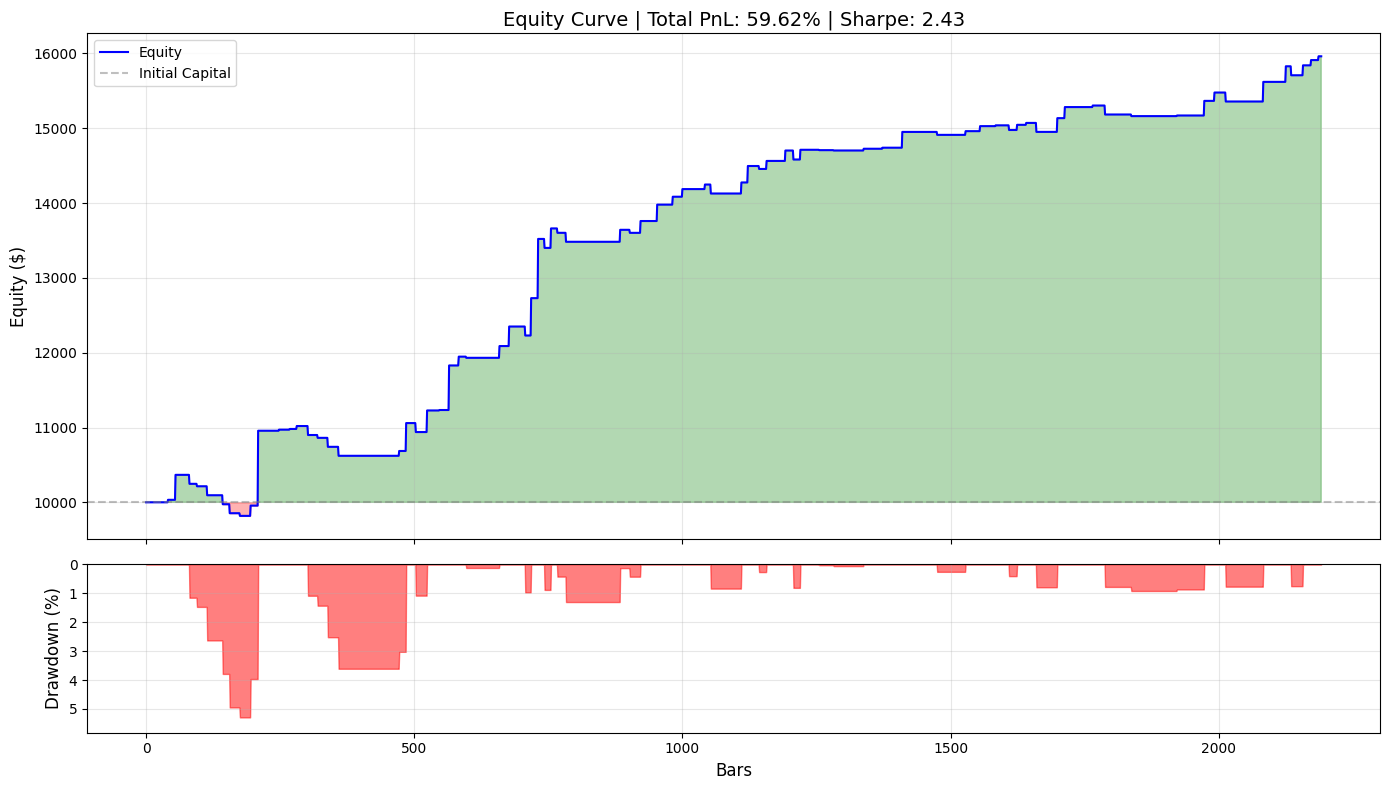 One of the later backtests over 2021–2025. At the time, results like this gave me confidence to continue.