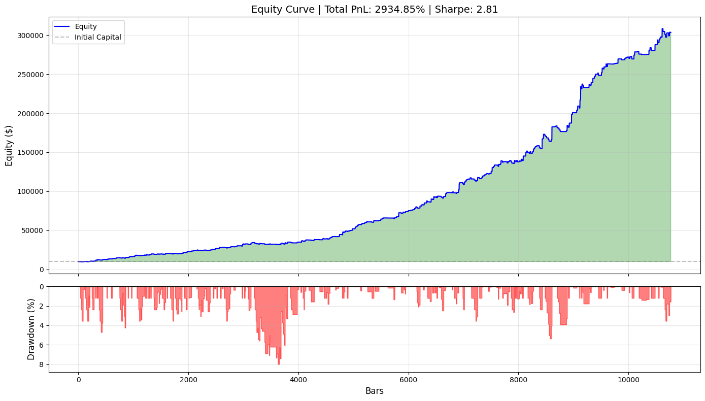 An invalid backtest result. At one point Aegis appeared to turn $10k into ~$300k. The result was later found to be affected by flaws in the backtesting implementation. This was a pretty effective lesson in not trusting your own simulator blindly.